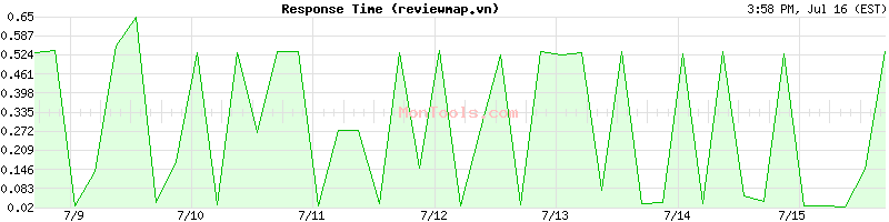 reviewmap.vn Slow or Fast