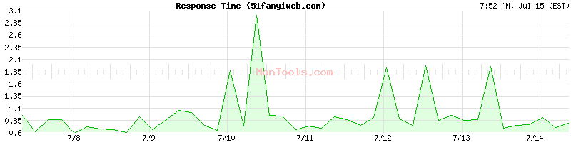 51fanyiweb.com Slow or Fast