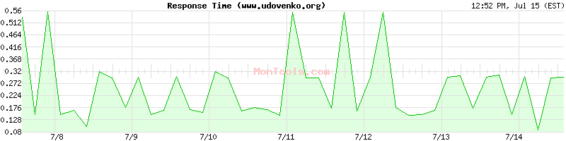 www.udovenko.org Slow or Fast