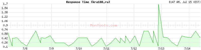 kra188.ru Slow or Fast