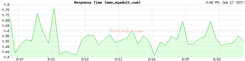 www.myadult.com Slow or Fast