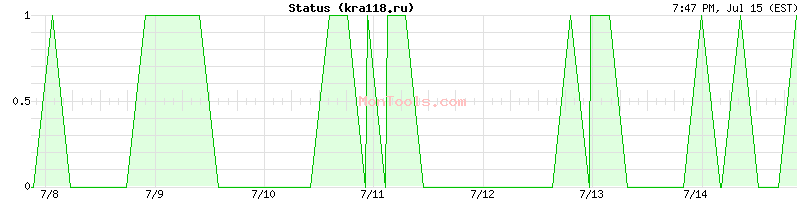 kra118.ru Up or Down