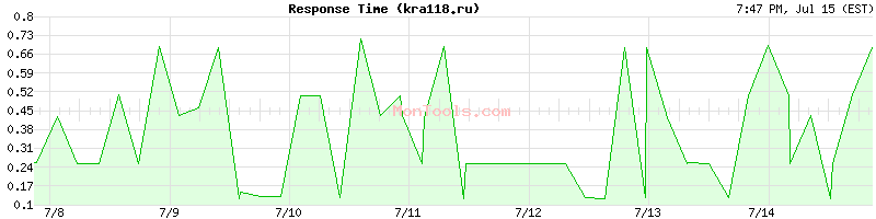 kra118.ru Slow or Fast