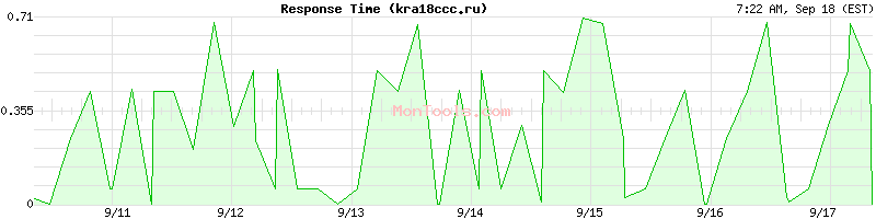kra18ccc.ru Slow or Fast