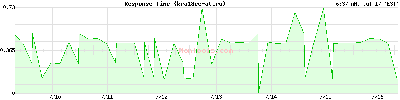 kra18cc-at.ru Slow or Fast