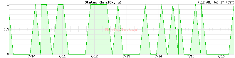kra18k.ru Up or Down