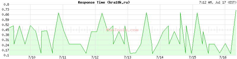 kra18k.ru Slow or Fast