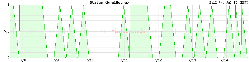 kra18c.ru Up or Down
