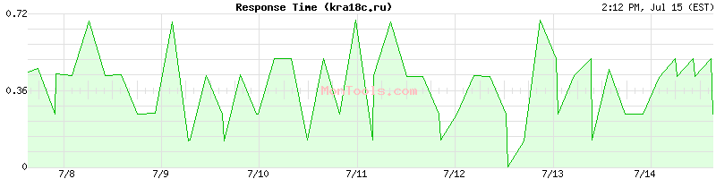 kra18c.ru Slow or Fast