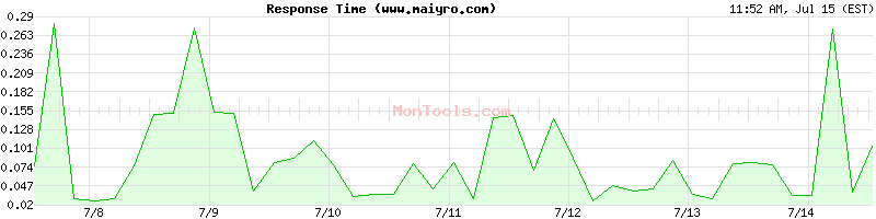 www.maiyro.com Slow or Fast