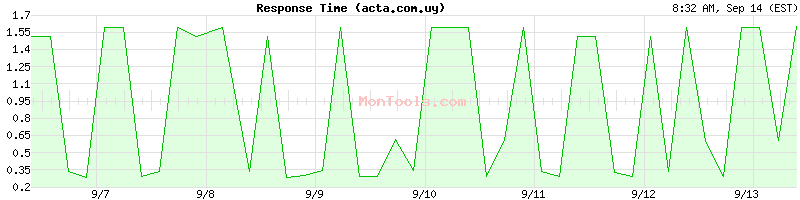 acta.com.uy Slow or Fast