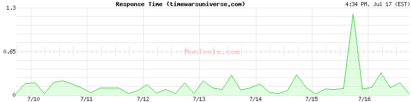 timewarsuniverse.com Slow or Fast