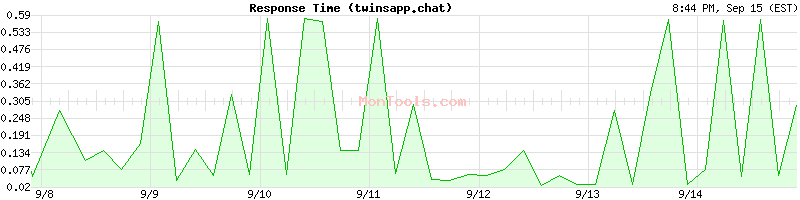 twinsapp.chat Slow or Fast