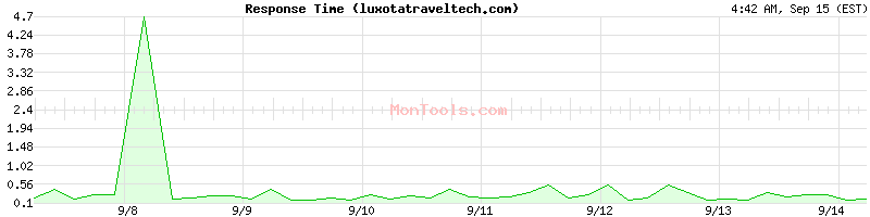 luxotatraveltech.com Slow or Fast
