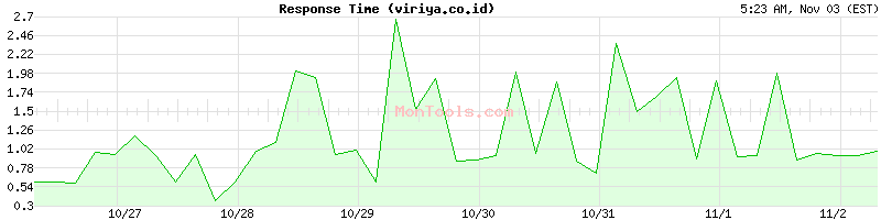 viriya.co.id Slow or Fast