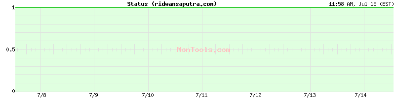 ridwansaputra.com Up or Down