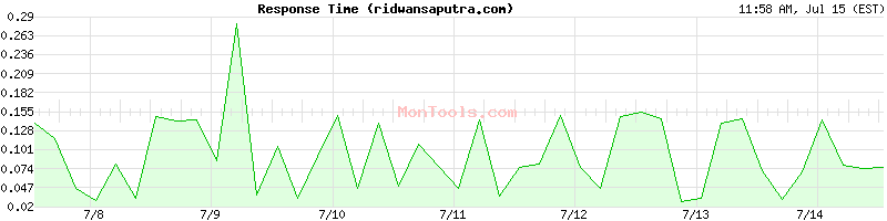 ridwansaputra.com Slow or Fast