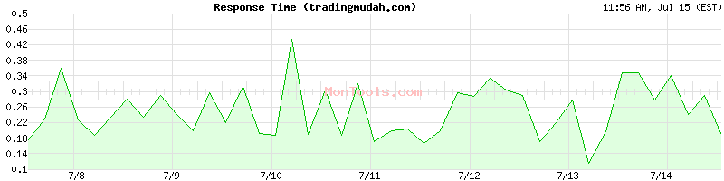 tradingmudah.com Slow or Fast