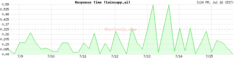 twinsapp.ai Slow or Fast