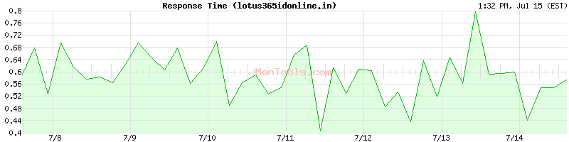 lotus365idonline.in Slow or Fast