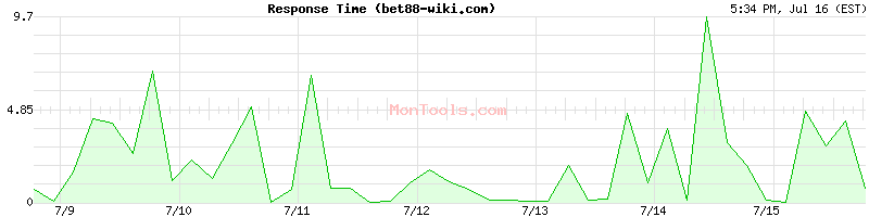 bet88-wiki.com Slow or Fast