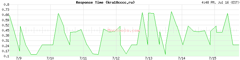 kra18cccc.ru Slow or Fast