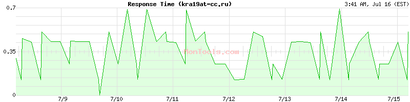 kra19at-cc.ru Slow or Fast