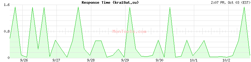 kra19at.su Slow or Fast