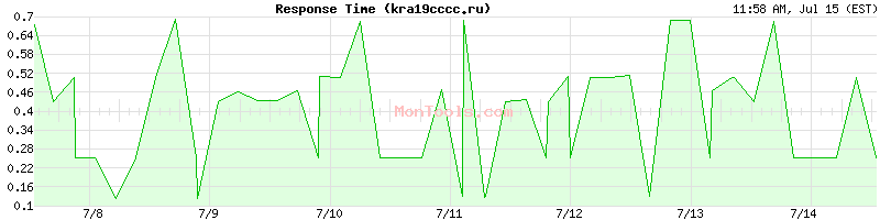kra19cccc.ru Slow or Fast