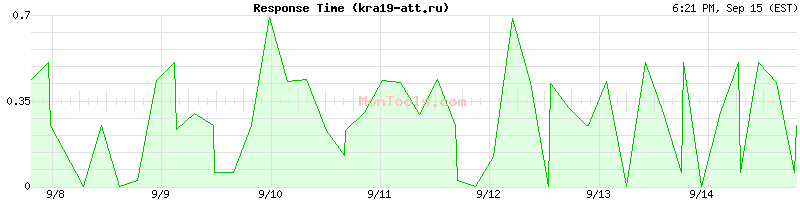 kra19-att.ru Slow or Fast