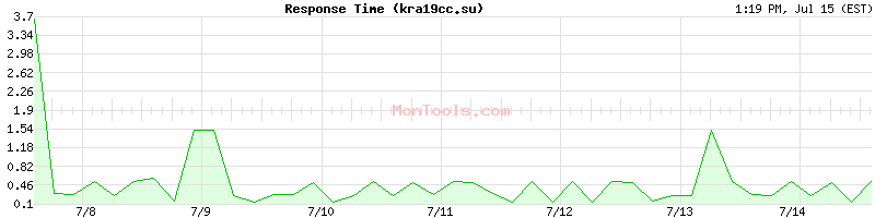 kra19cc.su Slow or Fast