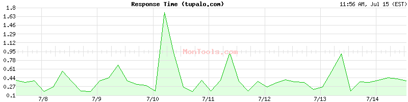 tupalo.com Slow or Fast