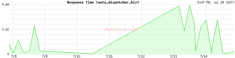 avto.dispetcher.biz Slow or Fast