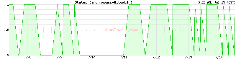 anonymouss-0.tumblr Up or Down