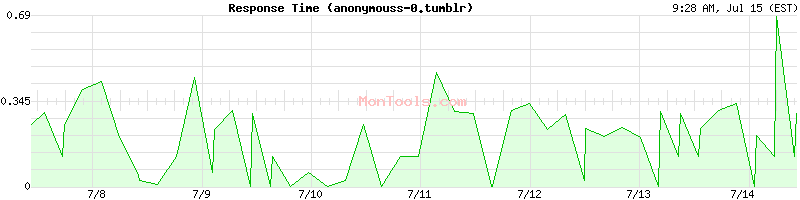anonymouss-0.tumblr Slow or Fast