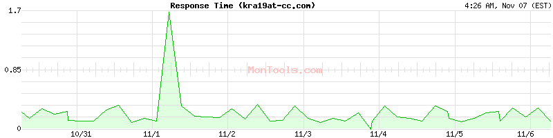 kra19at-cc.com Slow or Fast