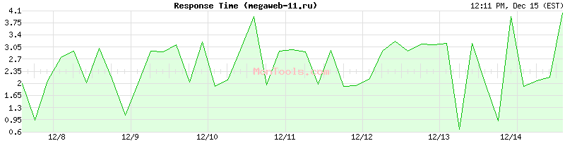 megaweb-11.ru Slow or Fast