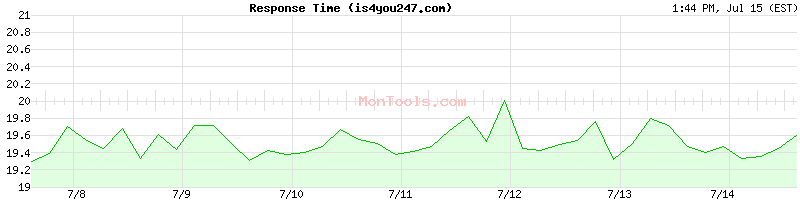 is4you247.com Slow or Fast