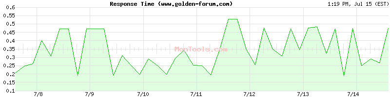 www.golden-forum.com Slow or Fast