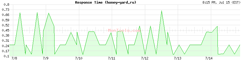 honey-yard.ru Slow or Fast