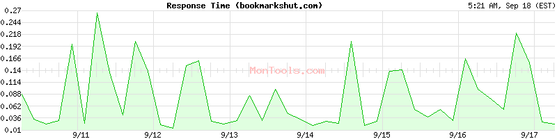bookmarkshut.com Slow or Fast