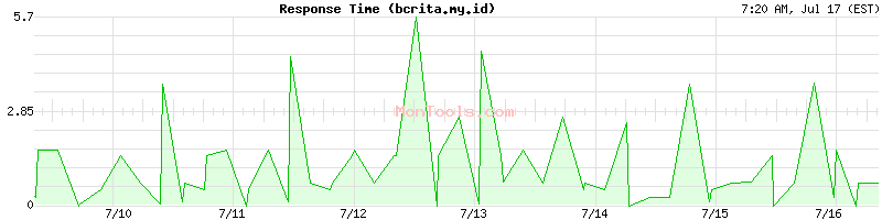 bcrita.my.id Slow or Fast