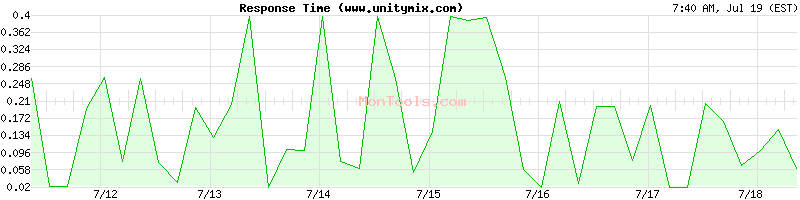www.unitymix.com Slow or Fast