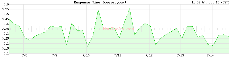 coyset.com Slow or Fast