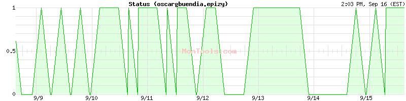 oscargbuendia.epizy Up or Down