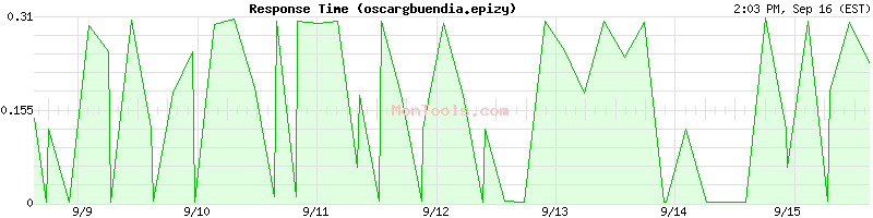 oscargbuendia.epizy Slow or Fast