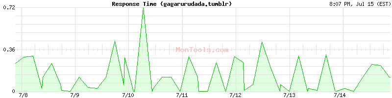 gagarurudada.tumblr Slow or Fast