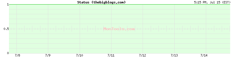 thebigblogs.com Up or Down