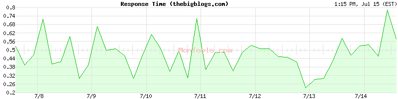 thebigblogs.com Slow or Fast