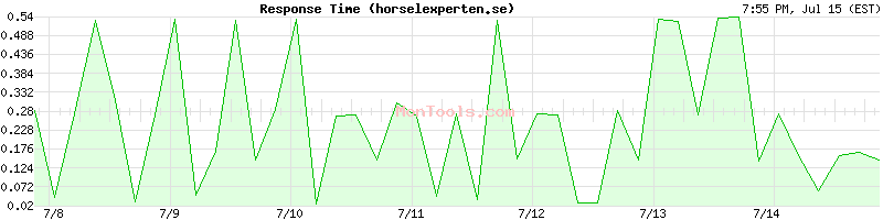 horselexperten.se Slow or Fast